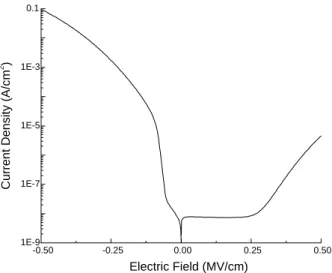 Fig. 2. Variation of leakage current of as-deposited BST films with applied voltage. 0 100200300 LeakageCurrent(A/cm2)As-DepositedDielectricConstant1E-71E-51E-30.1O2plasma 15 minO2plasma 10 minO2plasma 5minO2plasma 3min at -300 kV/cm at 500 kV/cm at -100 k