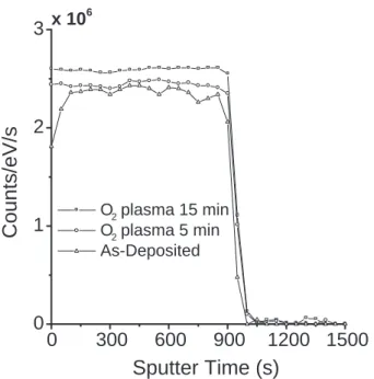 Fig. 4. AES profiles of the BST films without plasma post-treatment and with plasma post-treatment of 5 min, respectively.