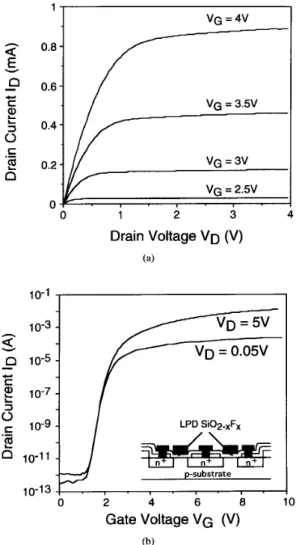 Fig.  1.  The typical (a)  ID-VD,  and (b)  I D - V ,   characteristics  of MOSFET’s  with  LPD  SiOZ-,F,  gate  oxide