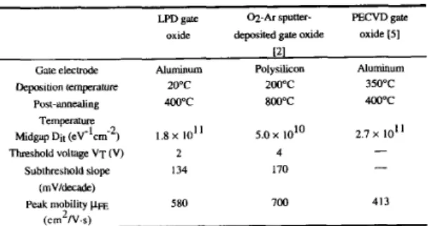 Fig.  l(b), shown the drain current varies exponentially with  VG  in the subthreshold region