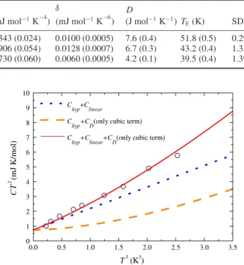 Table 2. Best fitting parameters (same formula as table 1 ) for the three high-K compounds.