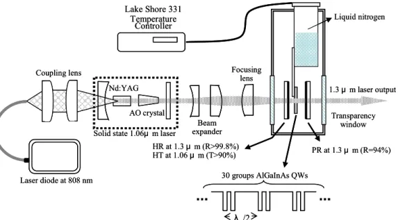 Fig. 1 Experimental setup of low temperature AlGaInAs/InP semiconductor disk laser at 1.3μm  pumped by a 1.06μm A-O Q-switched laser and quenched by a low-temperature vacuum    cooling system 