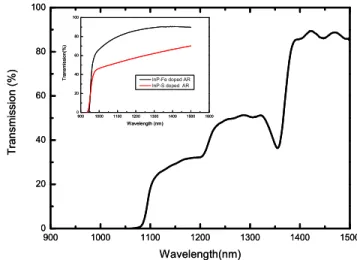 Fig. 2 Transmittance spectrum of AR-coated AlGaInAs/InP MQWs gain chip at  room temperature