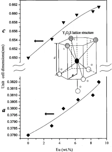 Figure 1. The XRD patterns of Y 2 O 2 S:Eu phosphors with different concen- concen-trations of Eu.