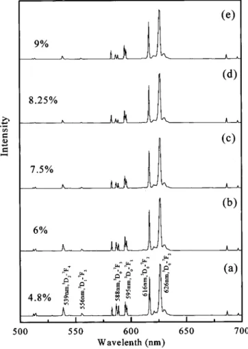 Figure 4. Intensity ratio of 5 D