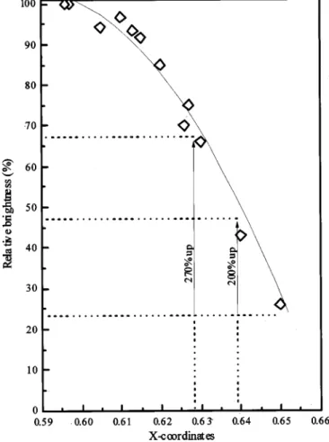 Figure 9. The relationship between the relative brightness and x coordinates
