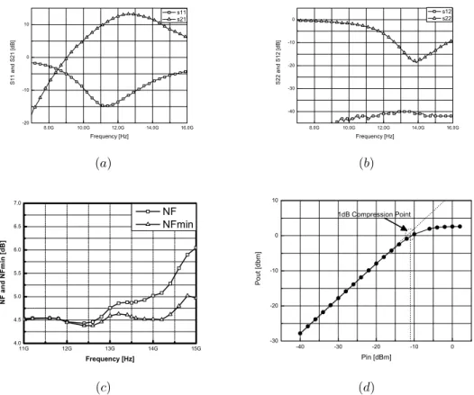 Fig. 3. LNA measurement results: (a) S 11 and S 21 , (b) S 22 and S 12 , (c) noise ﬁgure NF and minimum noise ﬁgure F min , and (d) P in versus P out 
