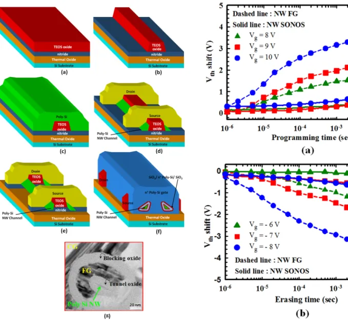 FIG. 3. Comparison of (a) programming characteristics, (b) erasing charac- charac-teristics of GAA NW FG (dashed line), and GAA NW SONOS (solid line) memory devices with same NW channel dimensions.