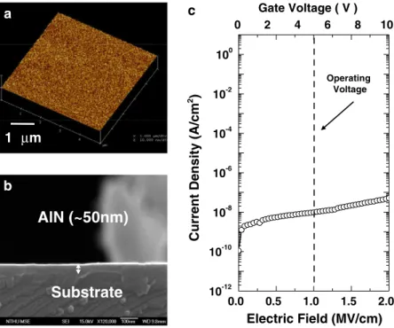 Fig. 1. (a) The AFM image shows the 150 C AlN ﬁlm, and the scanning size is 5 · 5 lm 2 