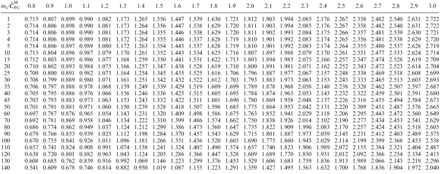 Table 5. Lower conﬁdence bounds for N ¼ 150, with m s ¼ 1(1)5, 10(5)50, 60(10)140,  ¼ 0.95, and ~ C C