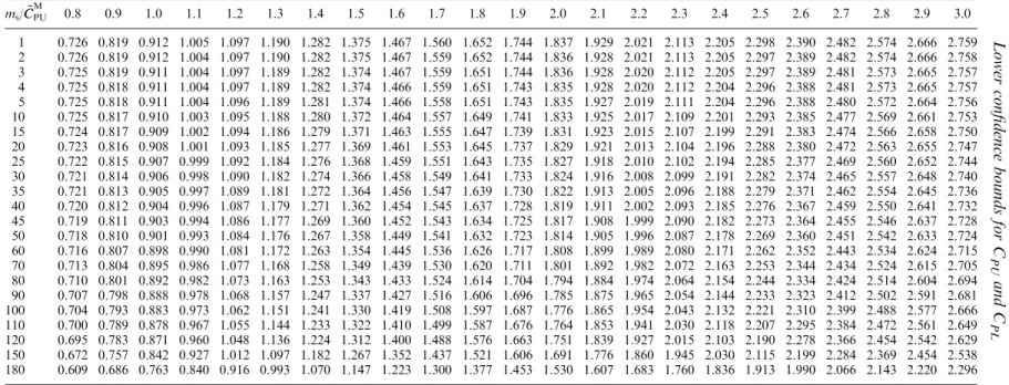 Table 6. Lower conﬁdence bounds for N ¼ 200, with m s ¼ 1(1)5, 10(5)50, 60(10)120, 150, 180,  ¼ 0.95, and ~ C C