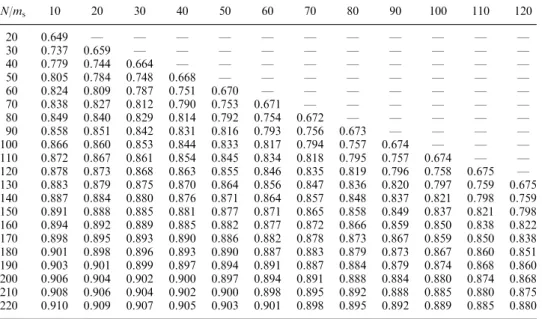 Table 7. Total number of sample observations, N (left), number of samples, m s (top), and
