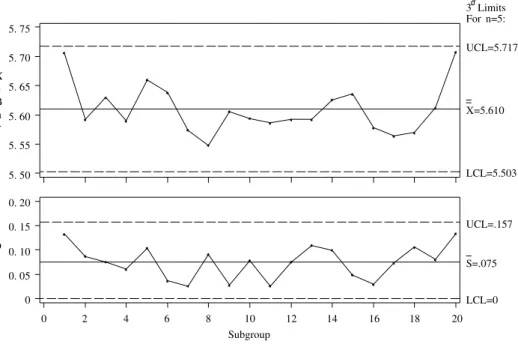 Figure 7. X and S control charts for HSBA data.