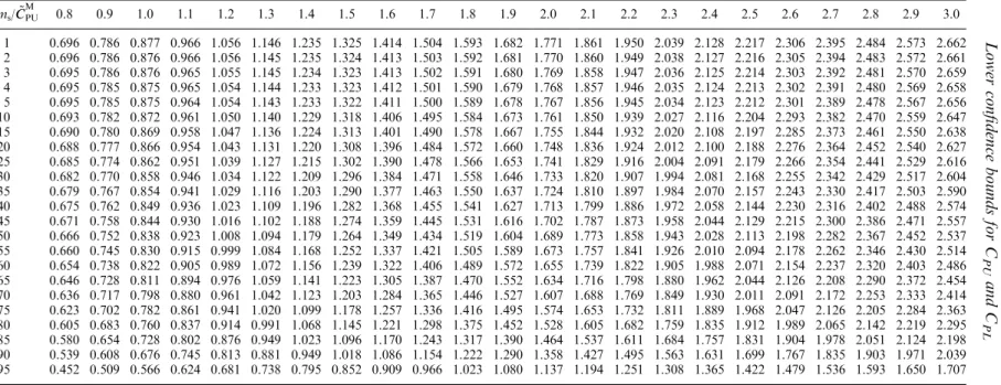 Table 4. Lower conﬁdence bounds for N ¼ 100, with m s ¼ 1(1)5, 10(5)95,  ¼ 0.95, and ~ C C