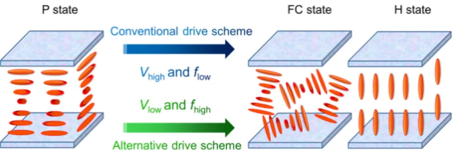 Fig. 1. Schematic of three CLC configurations and comparative drive methods to switch the  DFCLC to the optically stable FC or voltage-sustained H state from the optically stable P state