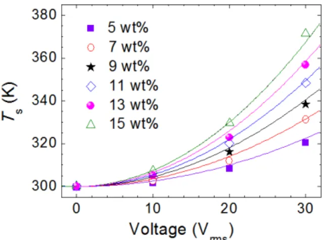 Fig. 4. Voltage (100 kHz)-dependent dielectric heating in DFCLC with various CD  concentrations