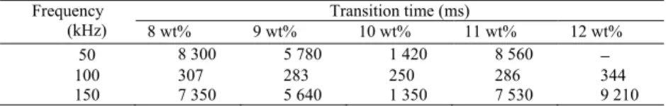 Table 1. Transition Times from the Planar State to the Homeotropic State in DFCLCs  with Various Chiral-Dopant Concentrations at 15 V rms  at Three Different Frequencies 