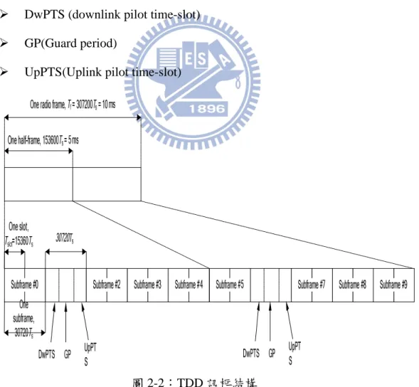 圖 2-2：TDD 訊框結構 