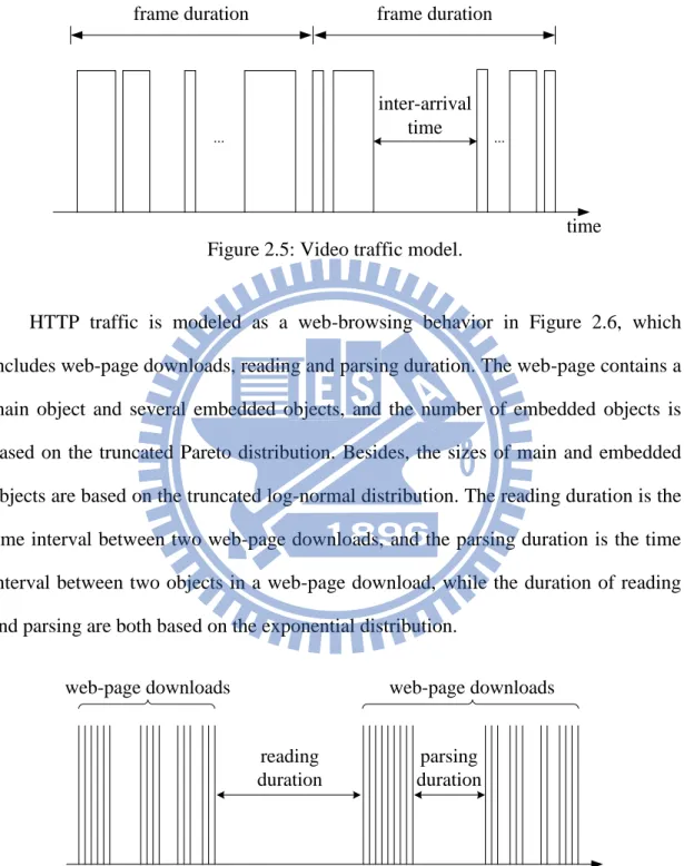 Figure 2.5: Video traffic model. 