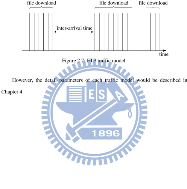 Figure 2.7: FTP traffic model. 