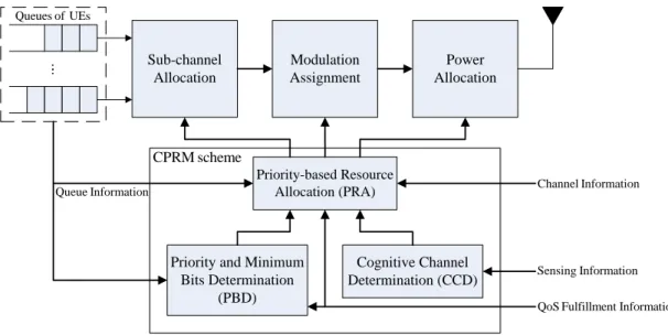 Figure 3.1: The HeNB with the CPRM scheme. 