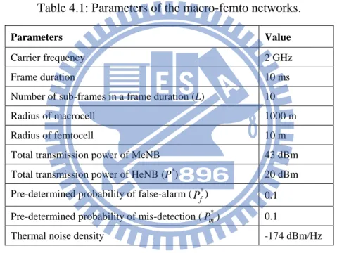 Table 4.1: Parameters of the macro-femto networks. 