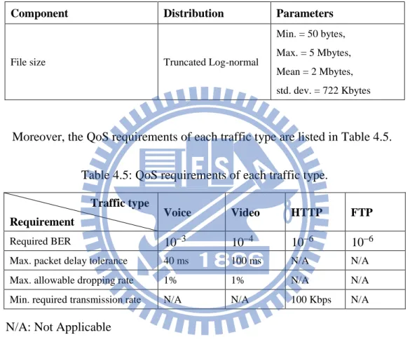 Table 4.4: FTP traffic model parameters. 
