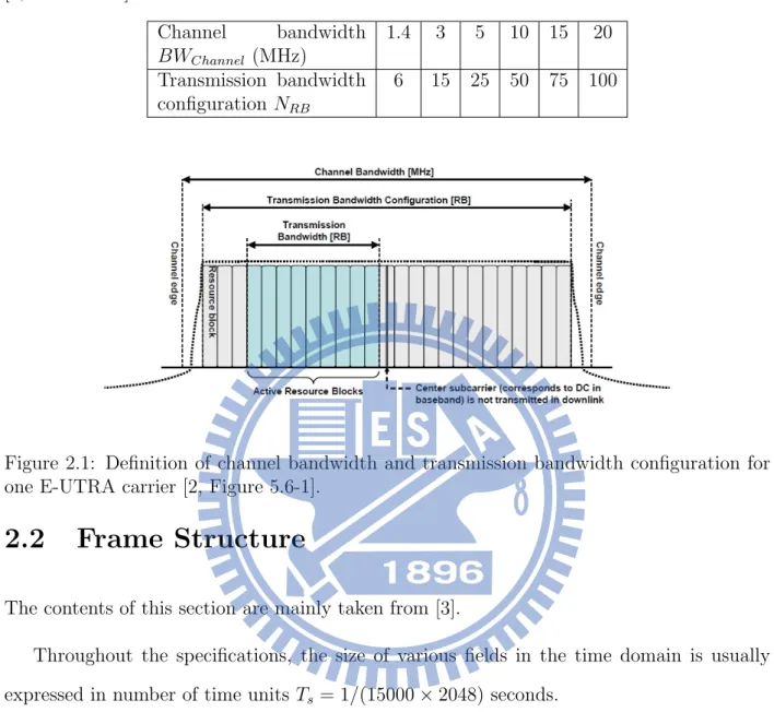 Table 2.2: Transmission Bandwidth Conﬁguration N RB in E-UTRA Channel Bandwidths [2, Table 5.6-1] Channel bandwidth BW Channel (MHz) 1.4 3 5 10 15 20 Transmission bandwidth conﬁguration N RB 6 15 25 50 75 100