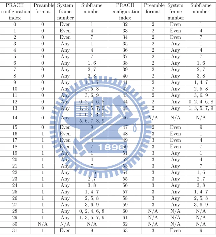 Table 3.2: Frame Structure Type 1 Random Access Conﬁguration for Preamble Formats 0–3 [3, Table 5.7.1-2]