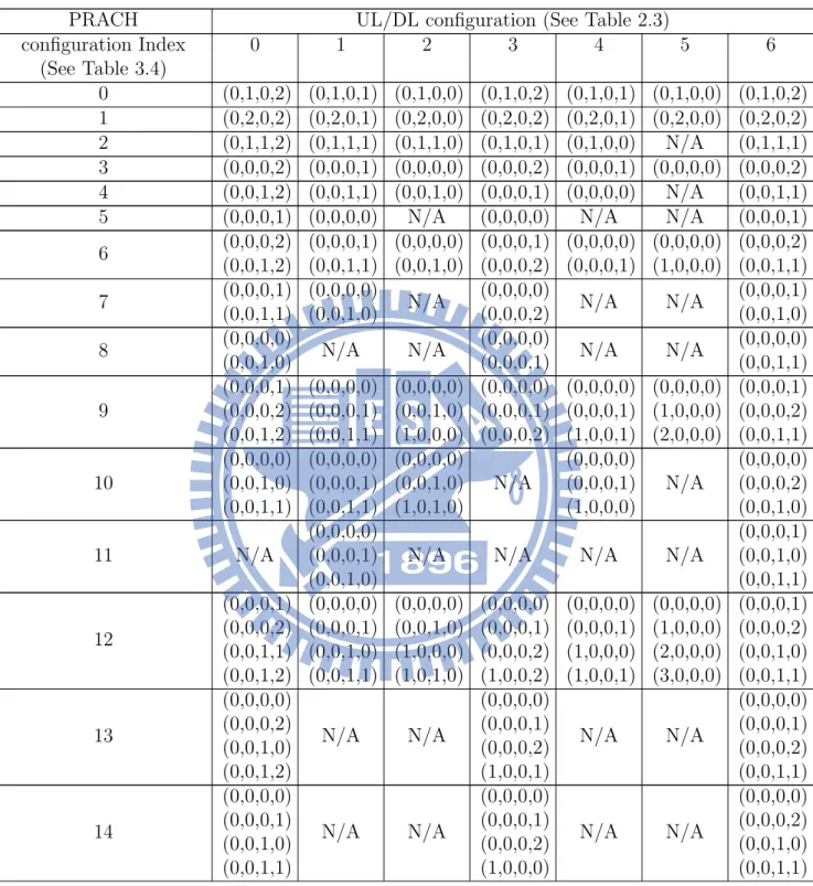 Table 3.3: Frame Structure Type 2 Random Access Preamble Mapping in Time and Fre- Fre-quency [3, Table 5.7.1-4]