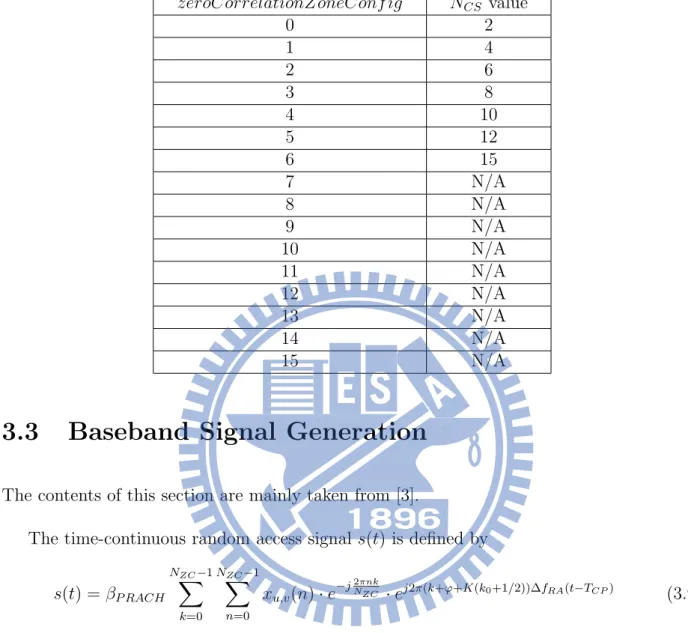Table 3.9: N CS for Preamble Generation (Preamble Format 4) [3, Table 5.7.2-3] zeroCorrelationZoneConf ig N CS value 0 2 1 4 2 6 3 8 4 10 5 12 6 15 7 N/A 8 N/A 9 N/A 10 N/A 11 N/A 12 N/A 13 N/A 14 N/A 15 N/A