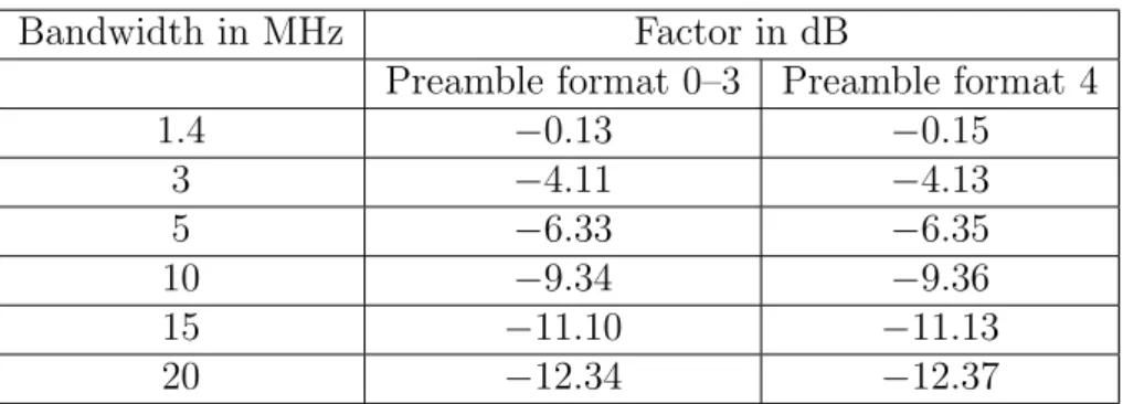 Table 5.3: SNR Correction Factor for PRACH [11, Table 21]