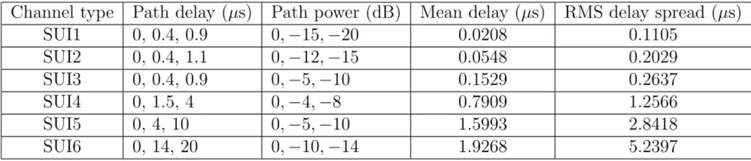 Table 5.5: Mean Delay and RMS Delay Spread of Each SUI Channel Model