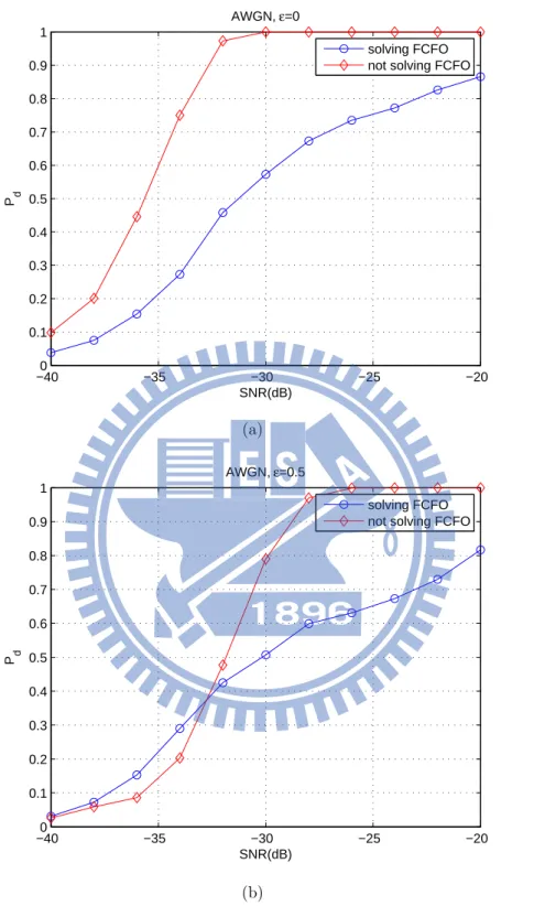 Figure 5.1: P d performance for solving FCFO and not solving FCFO under AWGN channel