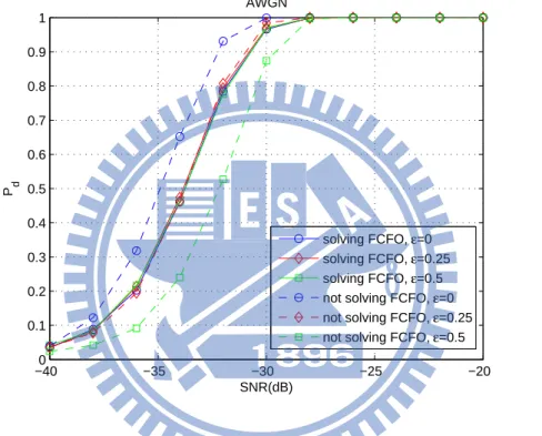 Figure 5.4: P d performance for solving and not solving FCFO under AWGN channel for