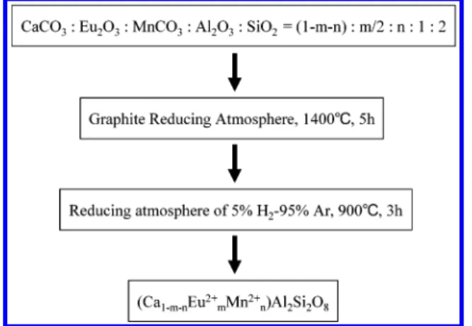 Figure 1. Flowchart diagram for the synthesis of CaAl 2 Si 2 O 8 :Eu,Mn phosphors.