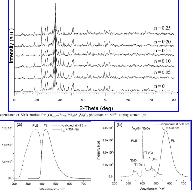 Figure 5 shows the PLE and PL spectra for six Eu 2+ and
