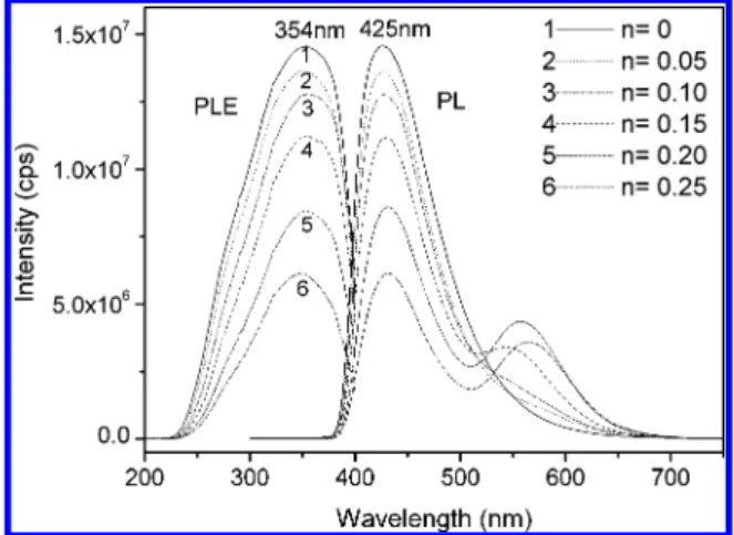 Figure 6. Dependence of the relative emission intensity of Eu 2+ in (Ca 0.99-n Eu 2+ 0.01 Mn 2+ n) Al 2 Si 2 O 8 on Mn 2+ content n.