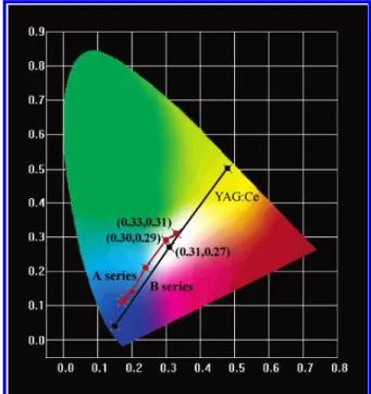 Figure 11. CIE chromaticity diagram for (Ca 0.99-n Eu 0.01 Mn n )Al 2 Si 2 O 8 phosphors with different Mn 2+ dopant contents (λ
