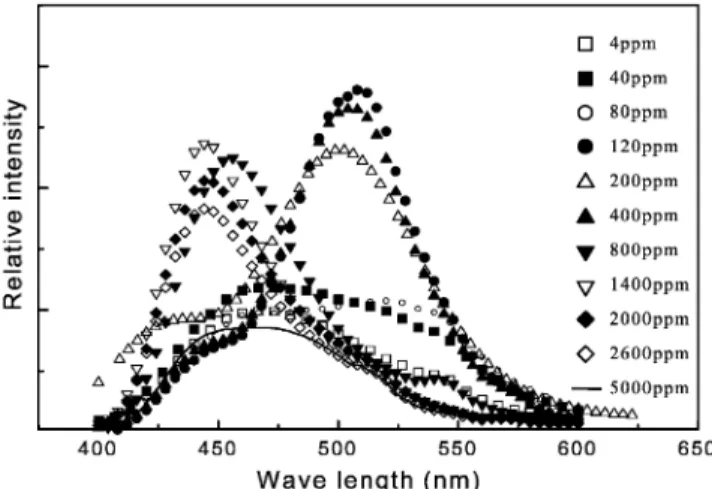 Fig. 2. The cathodoluminescence spectra of ZnS:Cu:Cl phosphors with various Cu-doped concentrations.