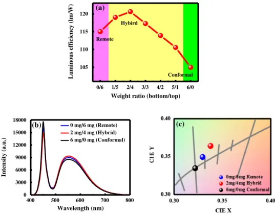 Fig. 2 (a) The luminous efficiency of the different ratios of phosphor layers in hybrid phosphor structure