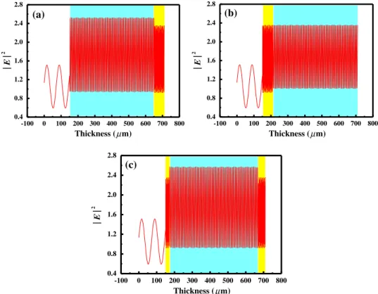 Fig. 6 Thickness-dependent jEj 2 of the (a) remote, (b) conformal, and (c) hybrid phosphor struc- struc-tures by TFCalc32 simulation.