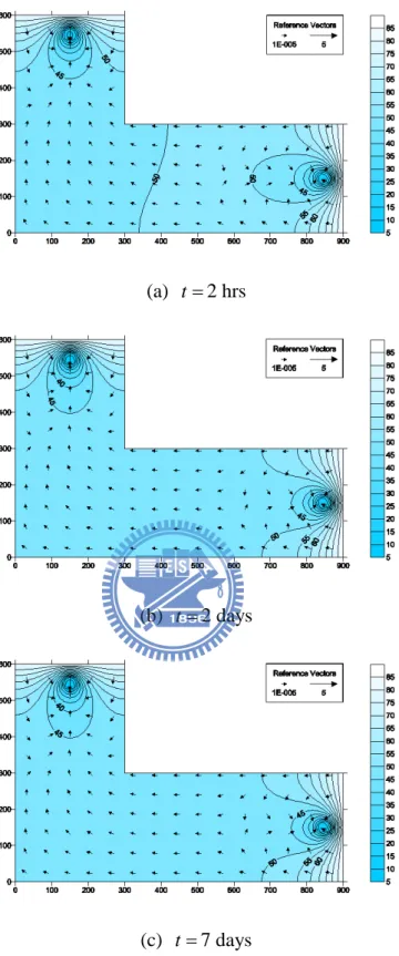 Figure 4. Hydraulic  head distributions in aquifers with  K x = K y =   520  m/day  at time (a) 2  hrs, (b) 2 days, (c) 7 days
