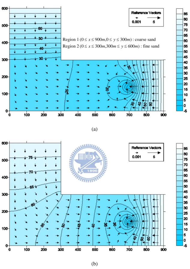 Figure 5. Transient hydraulic head distributions induce by pumping at  t = 7 days in    (a) heterogeneous aquifer and (b) homogeneous aquifer