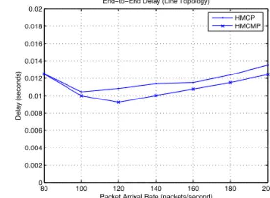 Fig. 8. The average end-to-end delay of a chain  topology. 