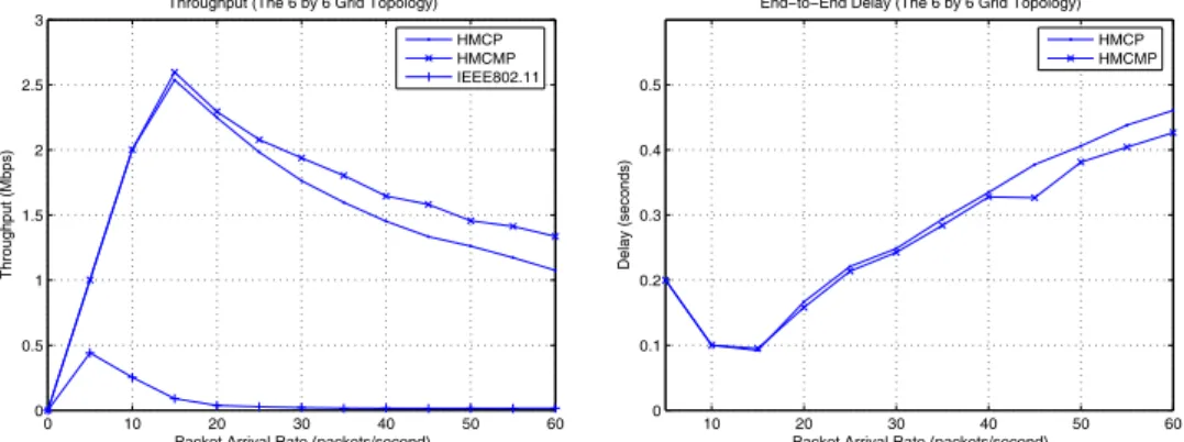 Fig. 11. The aggregate throughput and the average end-to-end delay of a 6 × 6 grid topology