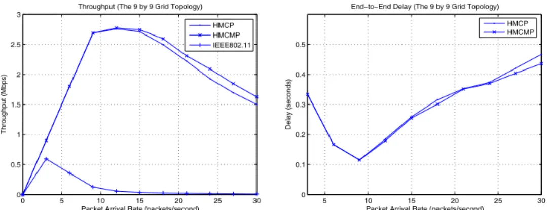 Fig. 12. The aggregate throughput and the average end-to-end delay of a 9 × 9 grid topology