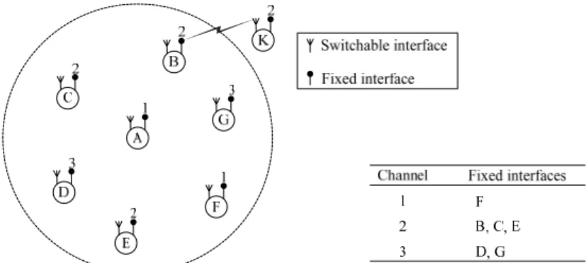 Fig. 5. The neighbor’s interfaces of host A fixed on channels 1, 2 and 3. 