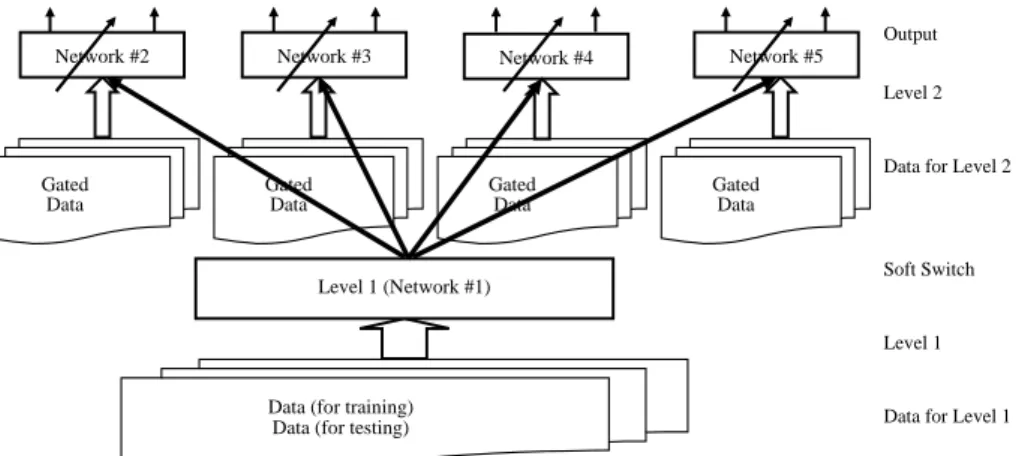 Fig. 1. Concept of hierarchical learning architecture. In the figure, the black solid arrows between  levels 1 and 2 are soft switchs used to switch the classified data of level 1 to corresponding  classifiers of level 2