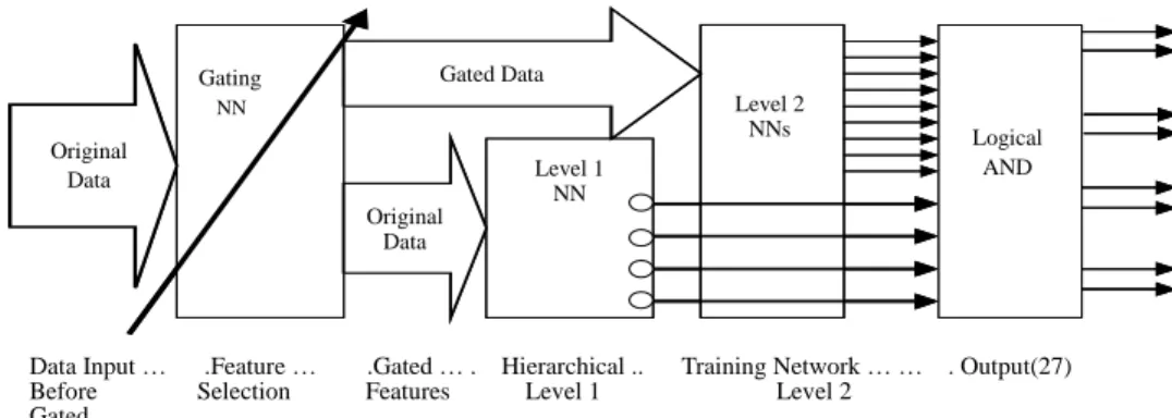 Fig. 2. Block diagram of overall learning system. In the architecture, features are gated by a gate  before they are fed into classifiers